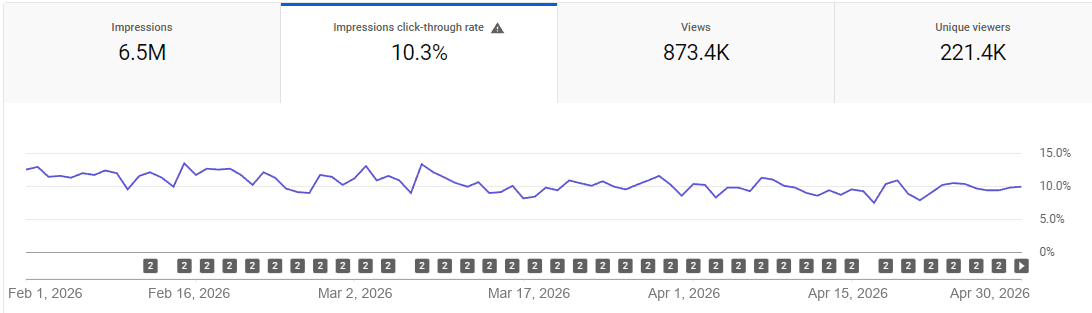 YouTube Studio analytics showing 6.5M impressions and 10.3% click-through rate over three months