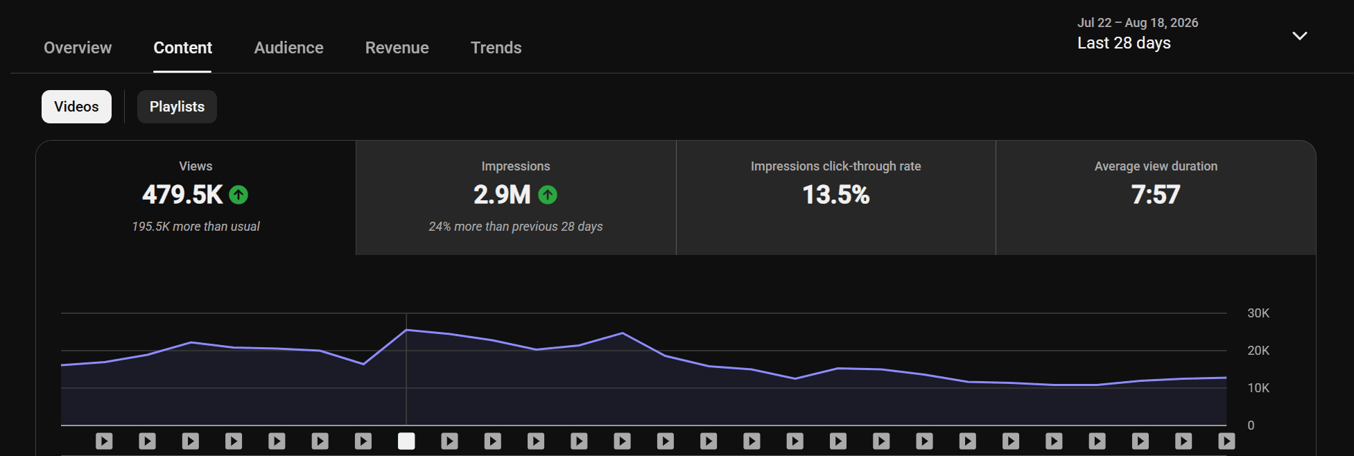 YouTube Studio analytics for another managed channel showing 479.5K views and 2.9M impressions over 28 days, 195.5K views above usual