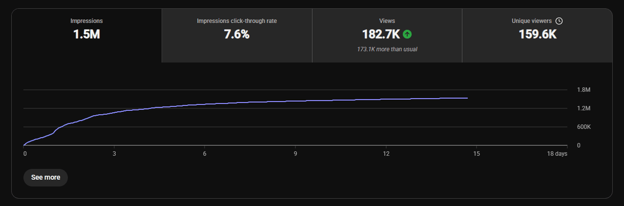 YouTube Studio analytics showing a views spike to 182.7K, 173.1K more than usual, after a strategy pivot