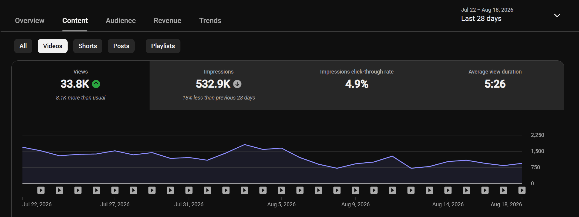 YouTube Studio analytics for an anonymized client channel showing 33.8K views and a 5:26 average view duration over 28 days